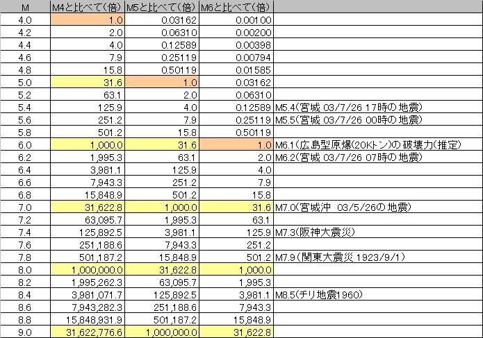 マグニチュード 最大